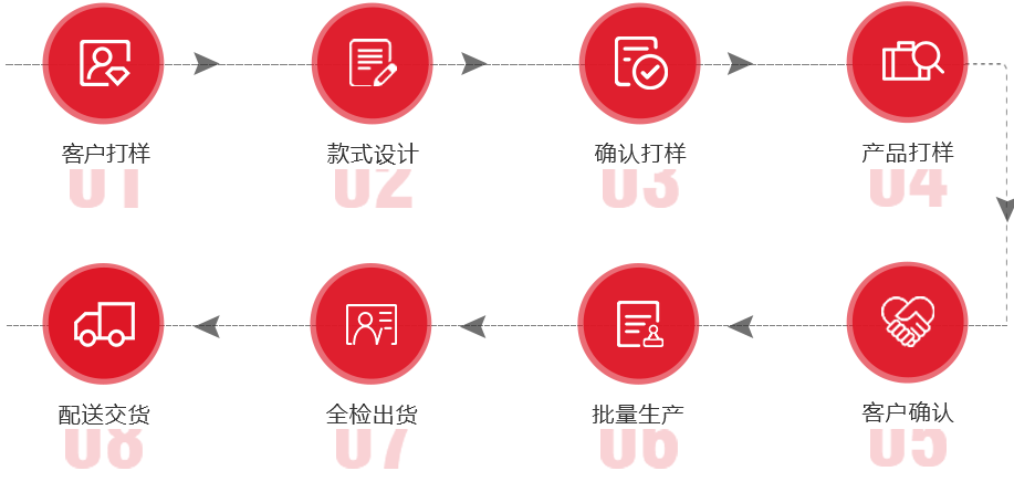 拓新定制流程